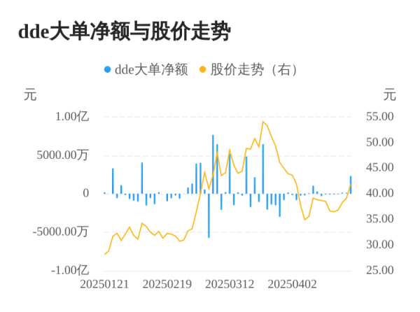 千里马配资 征和工业主力资金持续净流入，3日共净流入2665.48万元
