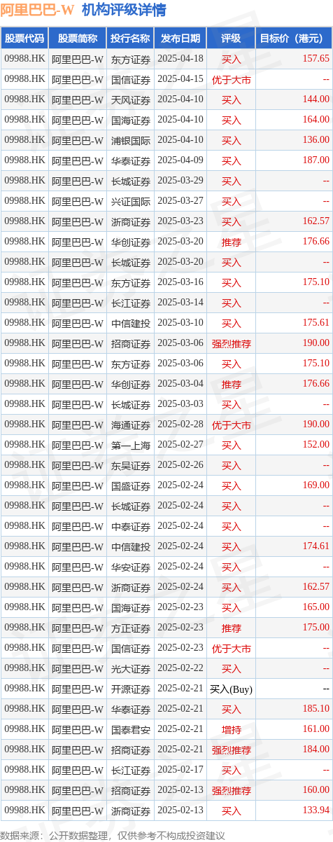 嘉汇优配 阿里巴巴-W(09988.HK)公布，2025年4月23日耗资约1999.32万美元回购133.68万股股份