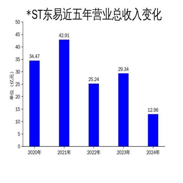 国信配资 ST东易2024年巨亏11.71亿，家装巨头陷入经营困境