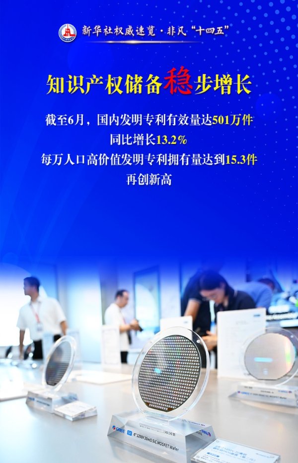 盛鹏配资 新华社权威速览｜上半年知识产权工作：稳·升·热·优