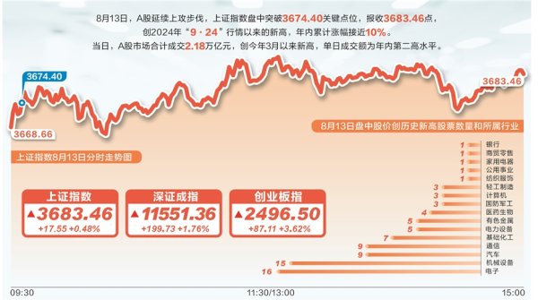 淘股神 A股成交突破2万亿元 科技龙头引领市场走势