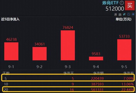 股票推手 公募销售费用新规点评来了！对券商业绩影响有限，机构重申看好，顶流券商ETF（512000）20日吸金超56亿元