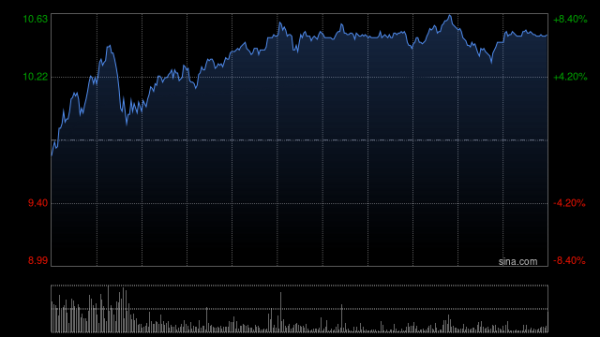 美港通证券 地平线机器人-W盘中涨超6%创上市新高 恒生科技权重调整