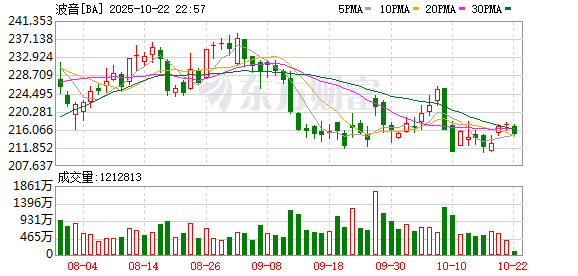 银河策略 美股三大指数集体低开，纳指低开0.19%，波音跌超5%