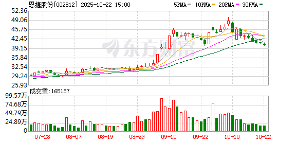 富邦配资 恩捷股份：股东拟合计减持不超过1.19%公司股份
